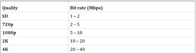 Quality Bit rate